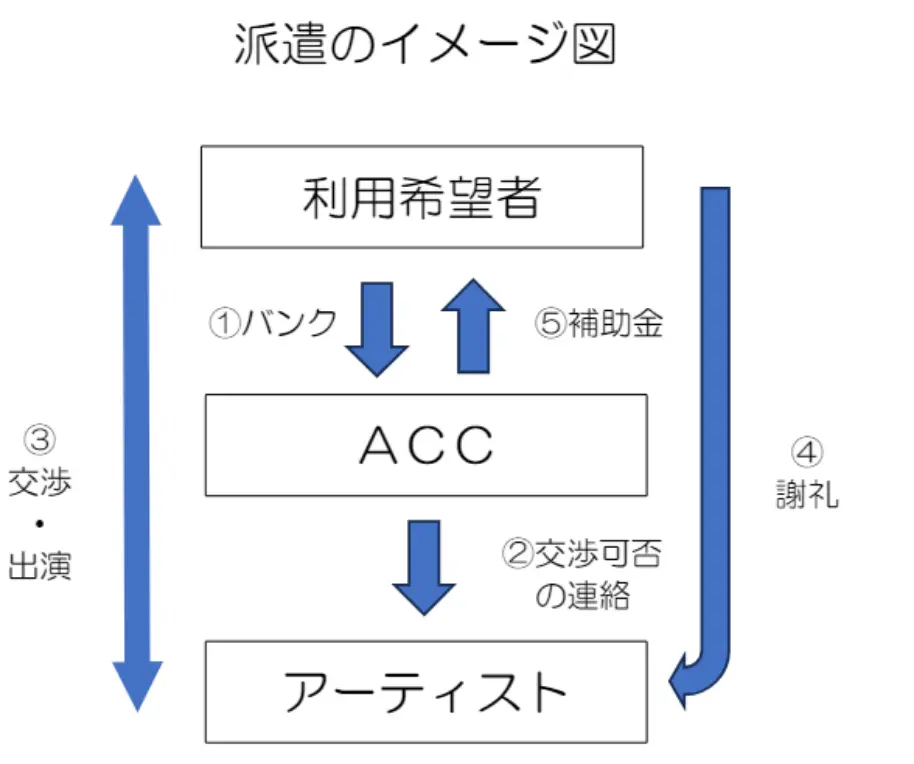 派遣のイメージ図